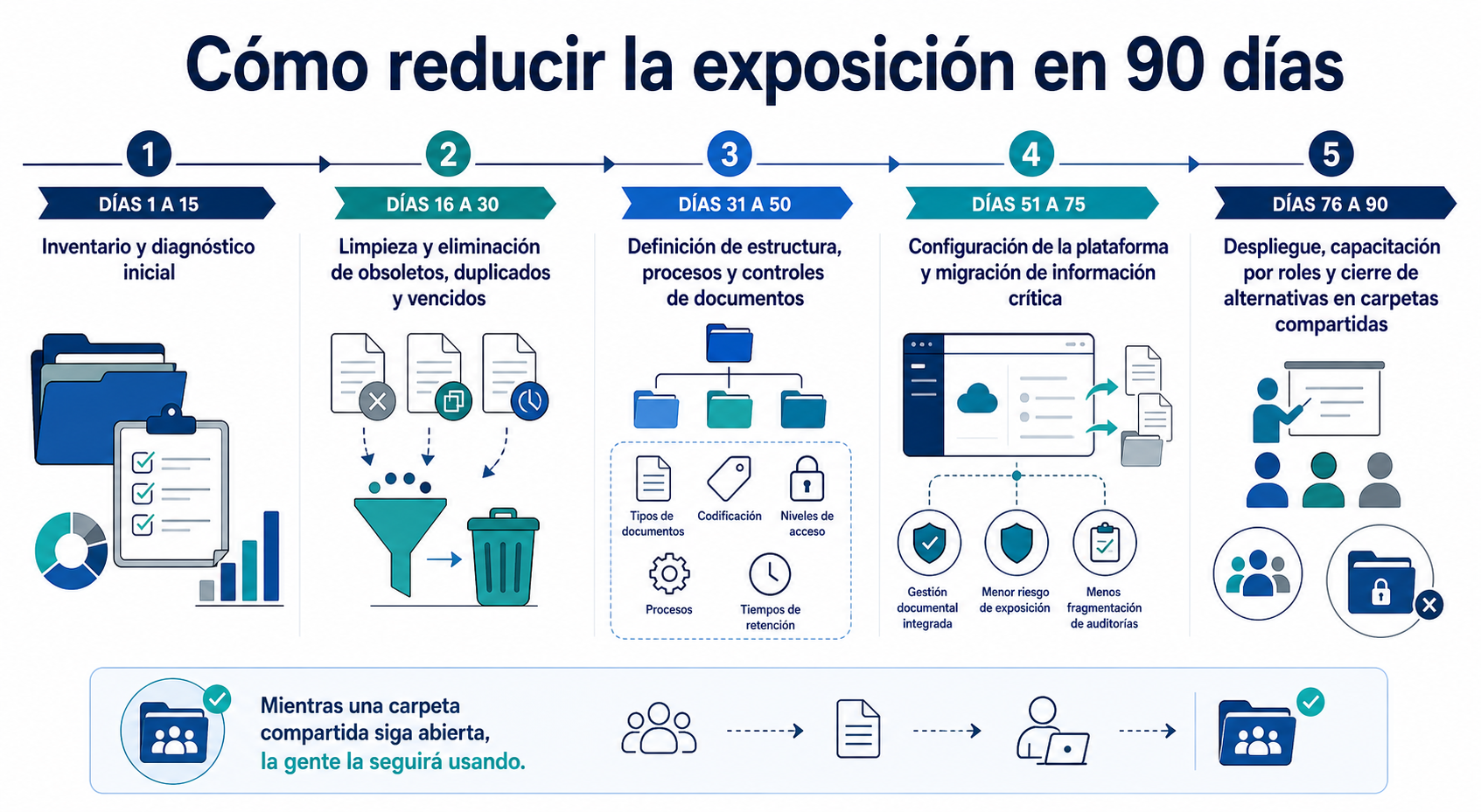 Detailed 90Day Document Exposure Reduction Roadmap