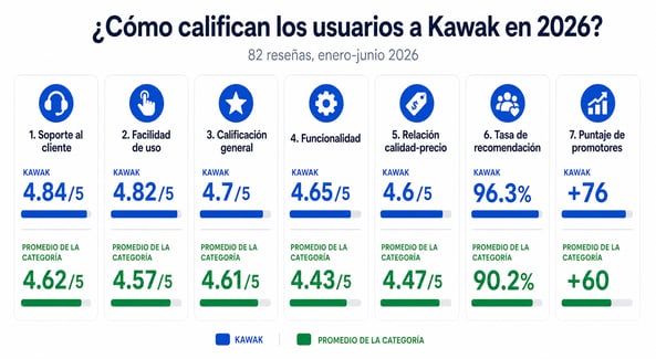 Kawak User Ratings 2026 Summary