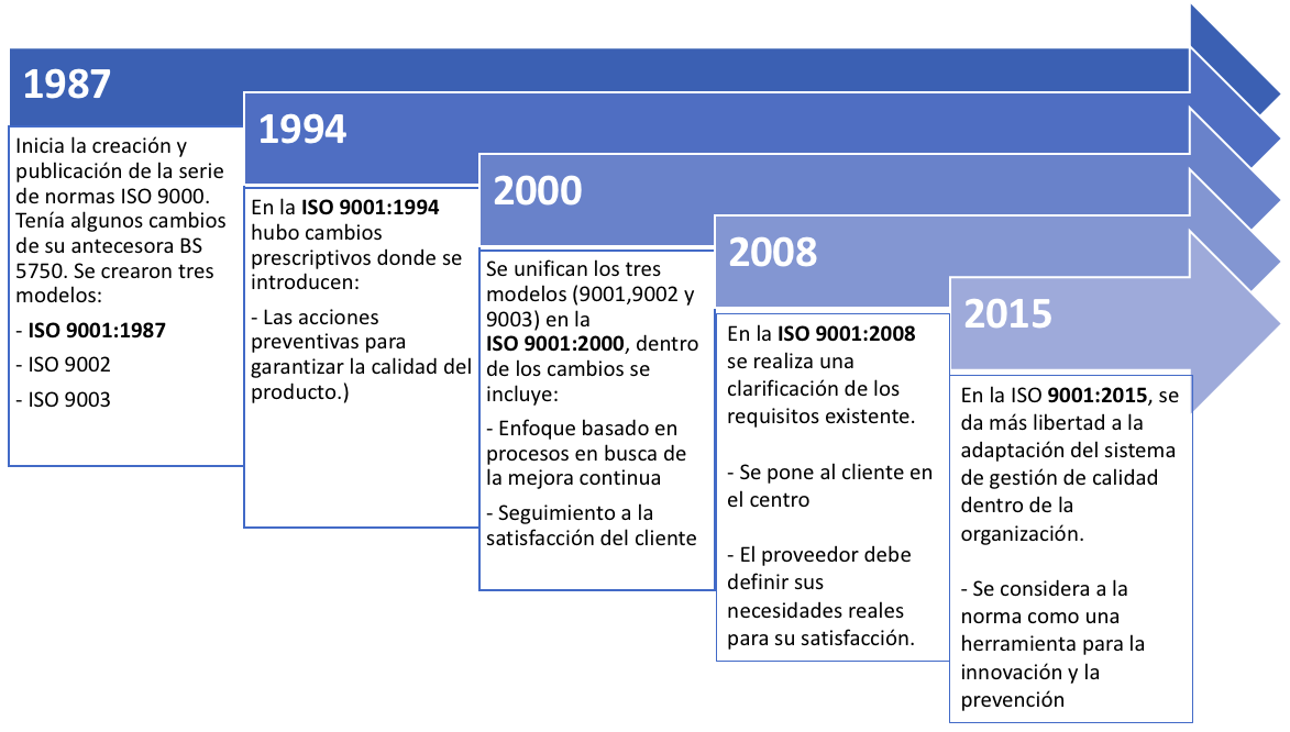 Historia ISO9001-1